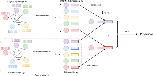 Figure 1 for GFairHint: Improving Individual Fairness for Graph Neural Networks via Fairness Hint