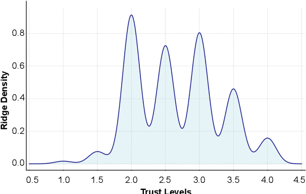 Figure 2 for Trust Modeling in Counseling Conversations: A Benchmark Study
