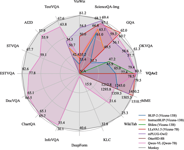 Figure 1 for Monkey: Image Resolution and Text Label Are Important Things for Large Multi-modal Models