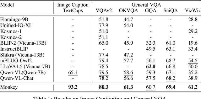 Figure 2 for Monkey: Image Resolution and Text Label Are Important Things for Large Multi-modal Models