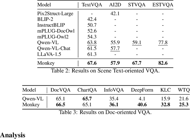 Figure 4 for Monkey: Image Resolution and Text Label Are Important Things for Large Multi-modal Models