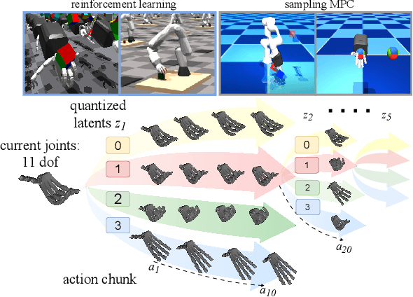 Figure 1 for VQ-ACE: Efficient Policy Search for Dexterous Robotic Manipulation via Action Chunking Embedding