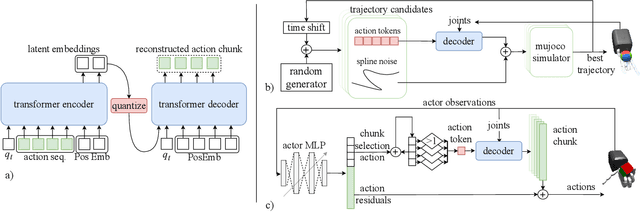 Figure 3 for VQ-ACE: Efficient Policy Search for Dexterous Robotic Manipulation via Action Chunking Embedding