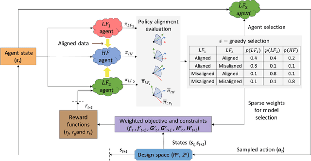 Figure 1 for Adaptive Learning of Design Strategies over Non-Hierarchical Multi-Fidelity Models via Policy Alignment