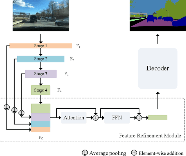 Figure 1 for A feature refinement module for light-weight semantic segmentation network