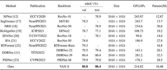 Figure 2 for A feature refinement module for light-weight semantic segmentation network