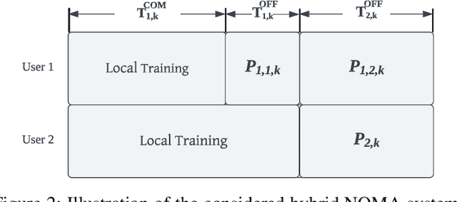 Figure 2 for Rethinking Clustered Federated Learning in NOMA Enhanced Wireless Networks
