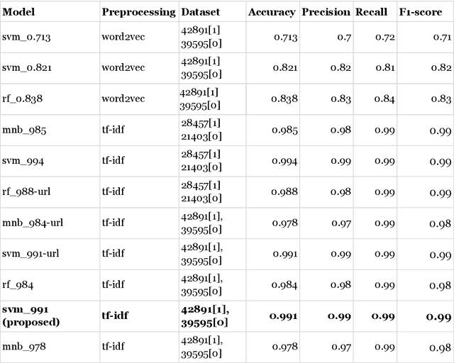 Figure 4 for Novel Interpretable and Robust Web-based AI Platform for Phishing Email Detection