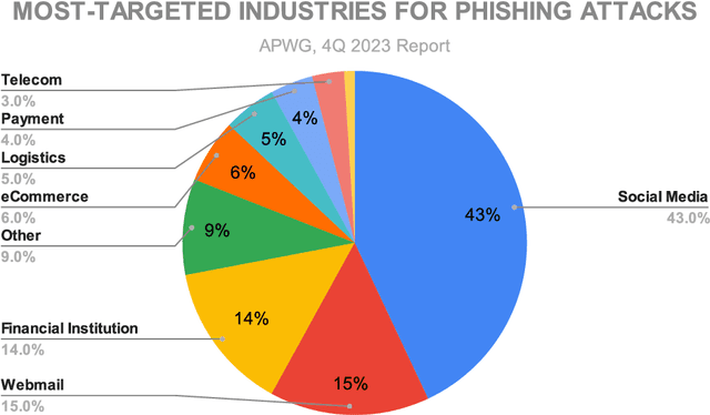 Figure 3 for Novel Interpretable and Robust Web-based AI Platform for Phishing Email Detection