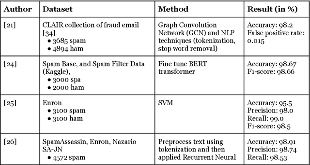 Figure 2 for Novel Interpretable and Robust Web-based AI Platform for Phishing Email Detection