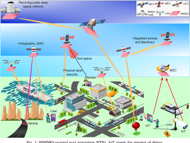 Figure 1 for Holographic MIMO for Next Generation Non-Terrestrial Networks: Motivation, Opportunities, and Challenges