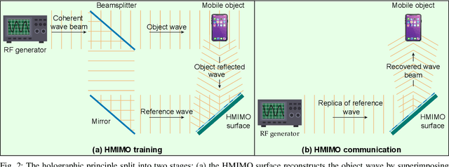 Figure 2 for Holographic MIMO for Next Generation Non-Terrestrial Networks: Motivation, Opportunities, and Challenges