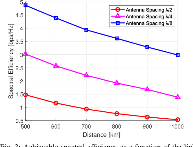 Figure 3 for Holographic MIMO for Next Generation Non-Terrestrial Networks: Motivation, Opportunities, and Challenges