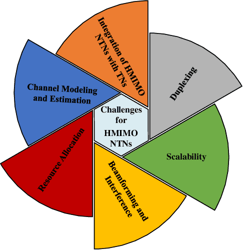 Figure 4 for Holographic MIMO for Next Generation Non-Terrestrial Networks: Motivation, Opportunities, and Challenges