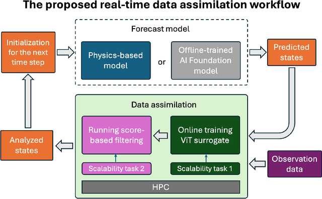 Figure 1 for A Scalable Real-Time Data Assimilation Framework for Predicting Turbulent Atmosphere Dynamics