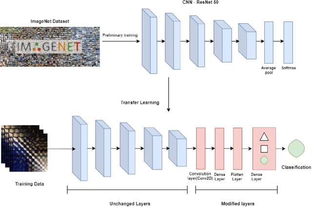 Figure 2 for Emotion Detection from EEG using Transfer Learning