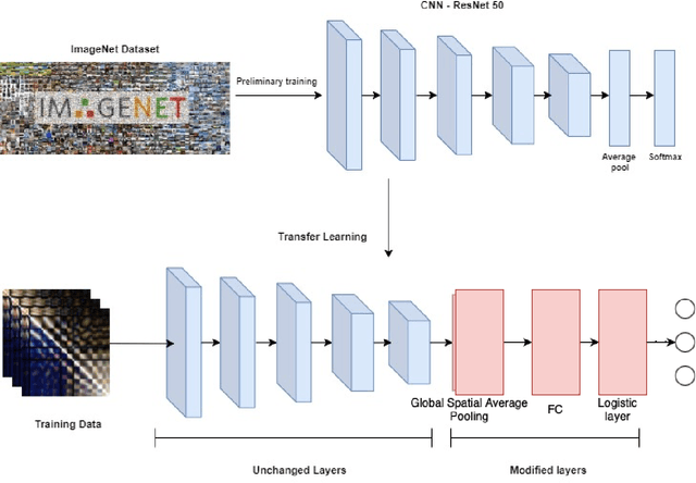 Figure 3 for Emotion Detection from EEG using Transfer Learning