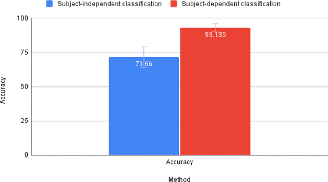 Figure 4 for Emotion Detection from EEG using Transfer Learning