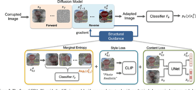 Figure 3 for GDA: Generalized Diffusion for Robust Test-time Adaptation