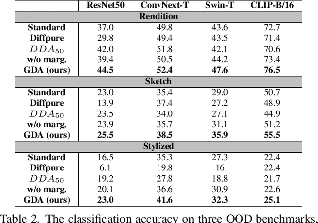 Figure 4 for GDA: Generalized Diffusion for Robust Test-time Adaptation