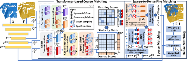 Figure 1 for A Consistency-Aware Spot-Guided Transformer for Versatile and Hierarchical Point Cloud Registration