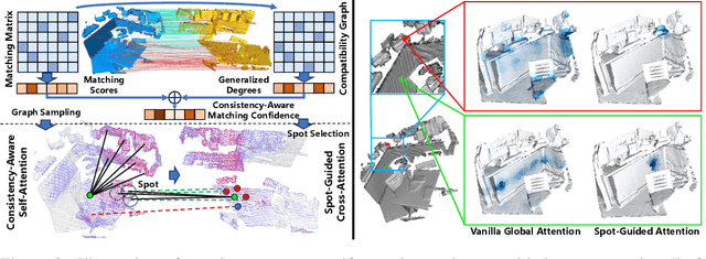 Figure 3 for A Consistency-Aware Spot-Guided Transformer for Versatile and Hierarchical Point Cloud Registration