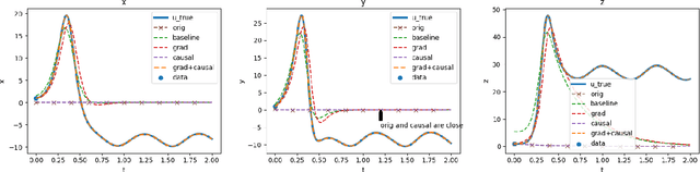 Figure 1 for Adapting Physics-Informed Neural Networks To Optimize ODEs in Mosquito Population Dynamics