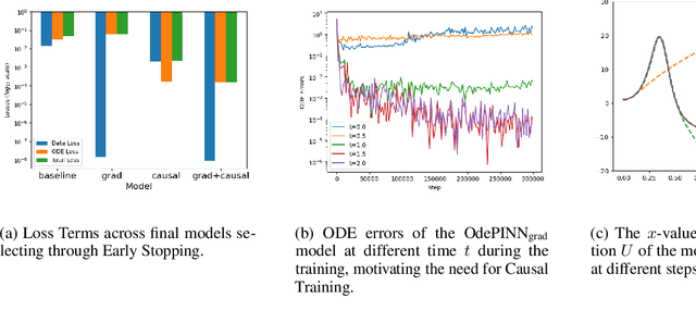 Figure 3 for Adapting Physics-Informed Neural Networks To Optimize ODEs in Mosquito Population Dynamics