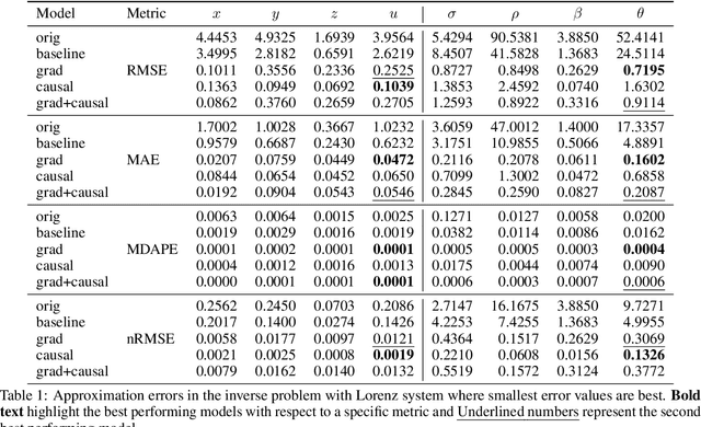 Figure 2 for Adapting Physics-Informed Neural Networks To Optimize ODEs in Mosquito Population Dynamics