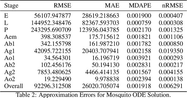 Figure 4 for Adapting Physics-Informed Neural Networks To Optimize ODEs in Mosquito Population Dynamics