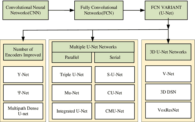 Figure 3 for A Comprehensive Review of U-Net and Its Variants: Advances and Applications in Medical Image Segmentation