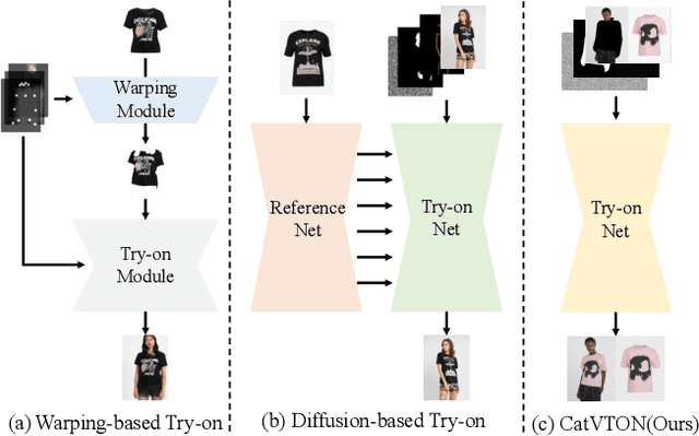 Figure 4 for CatVTON: Concatenation Is All You Need for Virtual Try-On with Diffusion Models