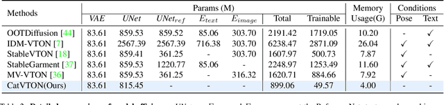 Figure 3 for CatVTON: Concatenation Is All You Need for Virtual Try-On with Diffusion Models
