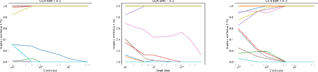 Figure 4 for Zero-One Laws of Graph Neural Networks