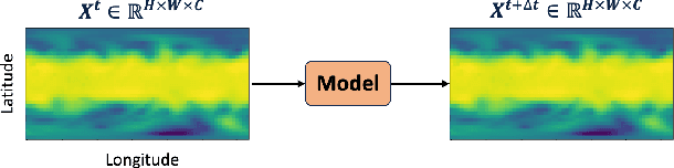 Figure 1 for CoDiCast: Conditional Diffusion Model for Weather Prediction with Uncertainty Quantification