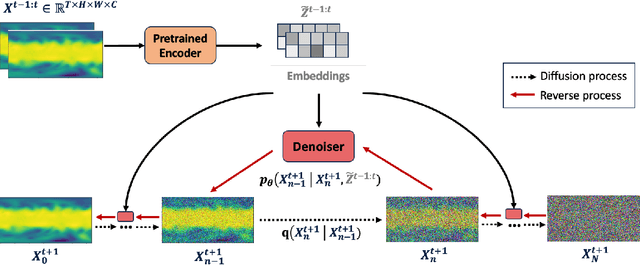 Figure 3 for CoDiCast: Conditional Diffusion Model for Weather Prediction with Uncertainty Quantification