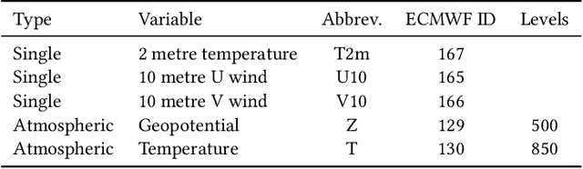 Figure 2 for CoDiCast: Conditional Diffusion Model for Weather Prediction with Uncertainty Quantification