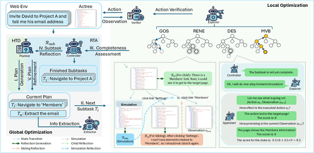 Figure 2 for WebPilot: A Versatile and Autonomous Multi-Agent System for Web Task Execution with Strategic Exploration