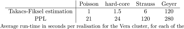 Figure 2 for Comparison of Point Process Learning and its special case Takacs-Fiksel estimation