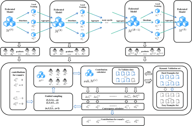 Figure 1 for DPVS-Shapley:Faster and Universal Contribution Evaluation Component in Federated Learning