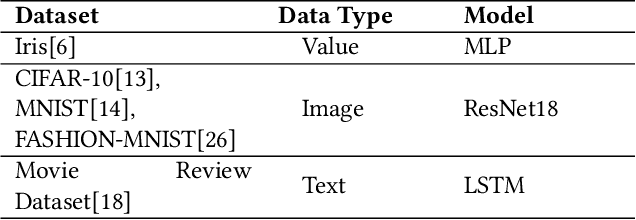 Figure 2 for DPVS-Shapley:Faster and Universal Contribution Evaluation Component in Federated Learning