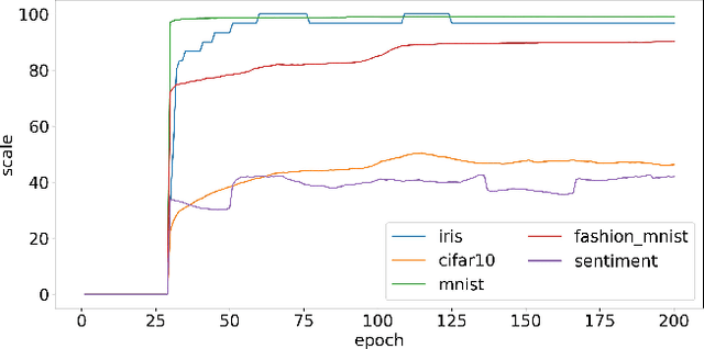 Figure 3 for DPVS-Shapley:Faster and Universal Contribution Evaluation Component in Federated Learning