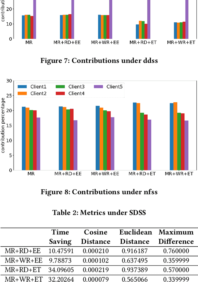 Figure 4 for DPVS-Shapley:Faster and Universal Contribution Evaluation Component in Federated Learning