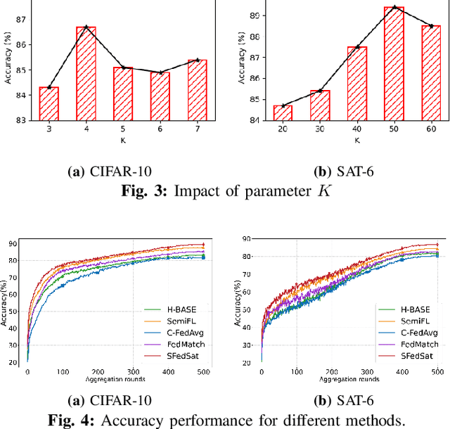 Figure 3 for A Semi-Supervised Federated Learning Framework with Hierarchical Clustering Aggregation for Heterogeneous Satellite Networks