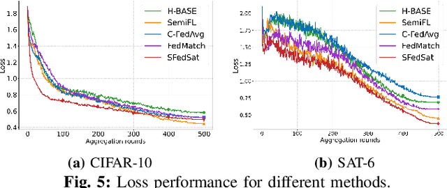 Figure 4 for A Semi-Supervised Federated Learning Framework with Hierarchical Clustering Aggregation for Heterogeneous Satellite Networks