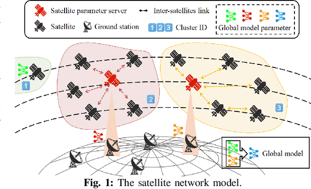 Figure 1 for A Semi-Supervised Federated Learning Framework with Hierarchical Clustering Aggregation for Heterogeneous Satellite Networks