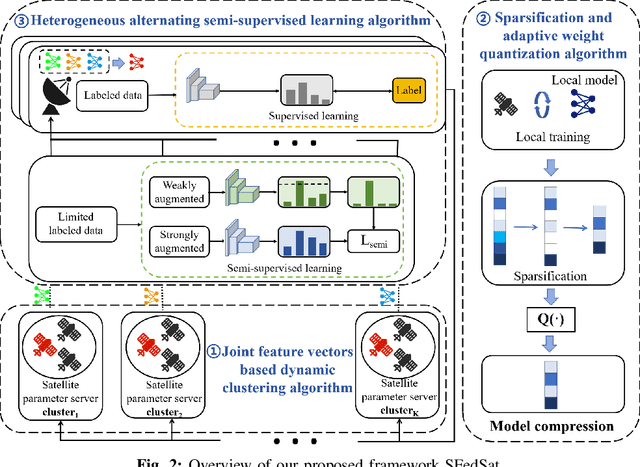 Figure 2 for A Semi-Supervised Federated Learning Framework with Hierarchical Clustering Aggregation for Heterogeneous Satellite Networks