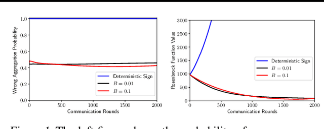 Figure 1 for Magnitude Matters: Fixing SIGNSGD Through Magnitude-Aware Sparsification in the Presence of Data Heterogeneity