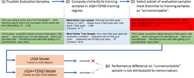 Figure 1 for Do Smaller Language Models Answer Contextualised Questions Through Memorisation Or Generalisation?