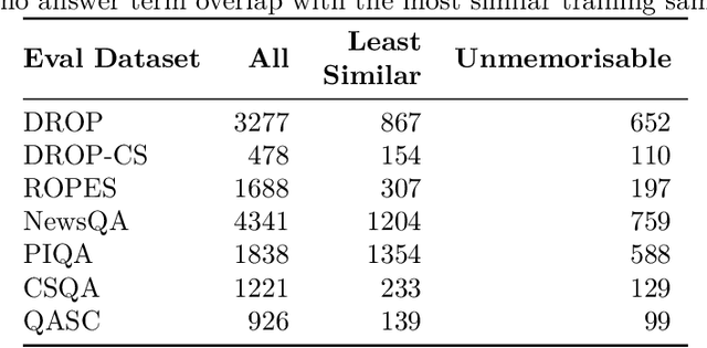 Figure 3 for Do Smaller Language Models Answer Contextualised Questions Through Memorisation Or Generalisation?